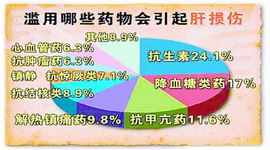 药物肝损伤检查